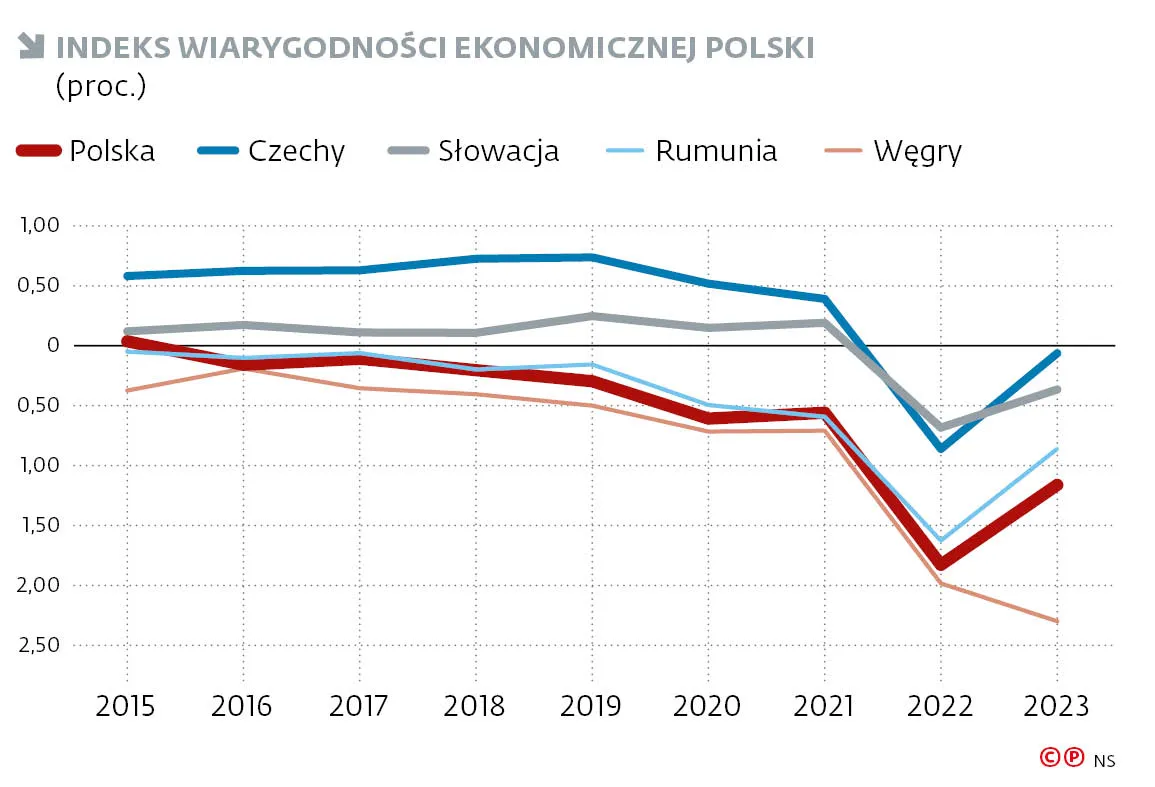 Indeks wiarygodności ekonomicznej Polski