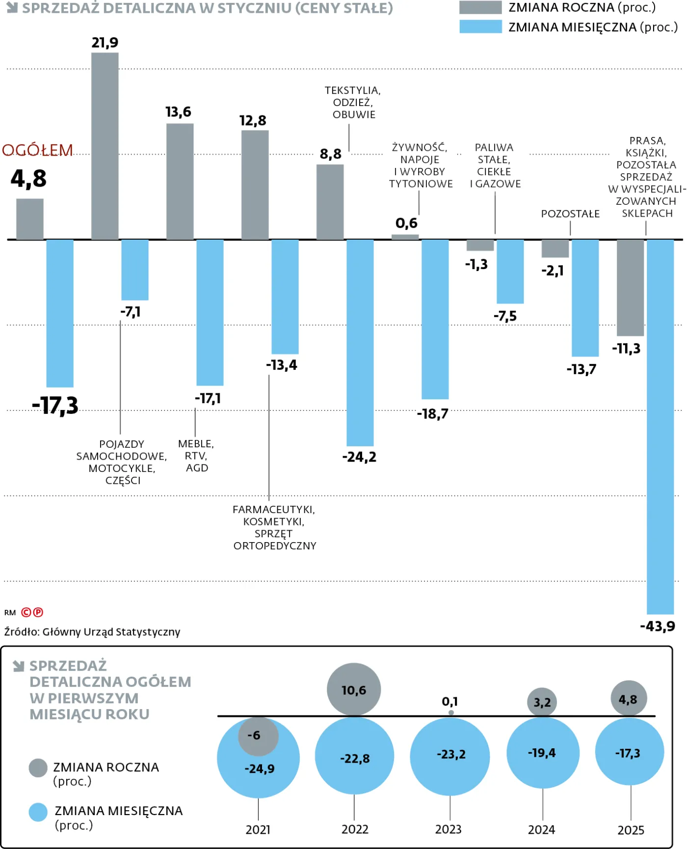 Sprzedaż detaliczna w styczniu (ceny stałe)