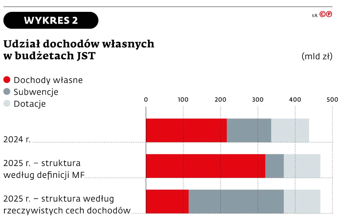Udział dochodów własnych w budżetach JST