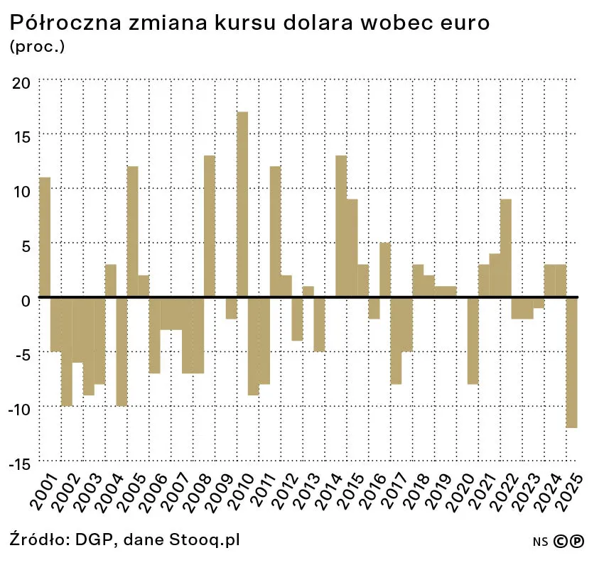 Półroczna zmiana kursu dolara wobec euro