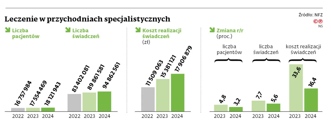 Leczenie w przychodniach specjalistycznych