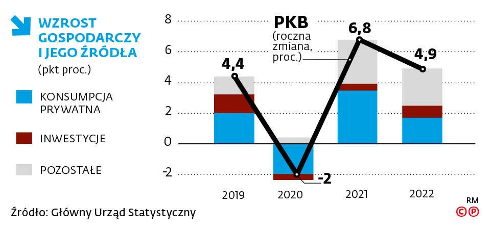Wzrost gospodarczy i jego 