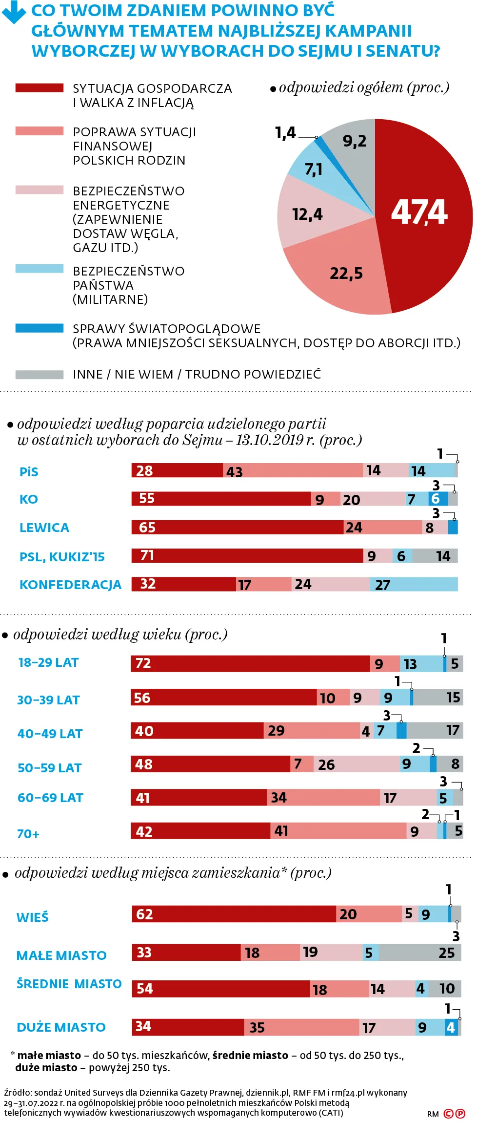 CO TWOIM ZDANIEM POWINNO BYĆ GŁÓWNYM TEMATEM NAJBLIŻSZEJ KAMPANII WYBORCZEJ W WYBORACH DO SEJMU I SENATU?