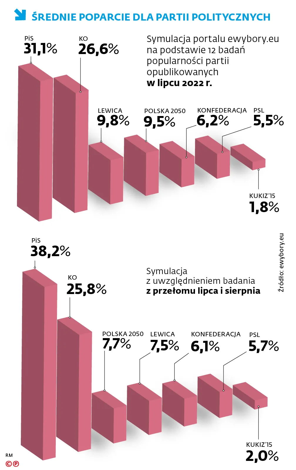 ŚREDNIE POPARCIE DLA PARTII POLITYCZNYCH