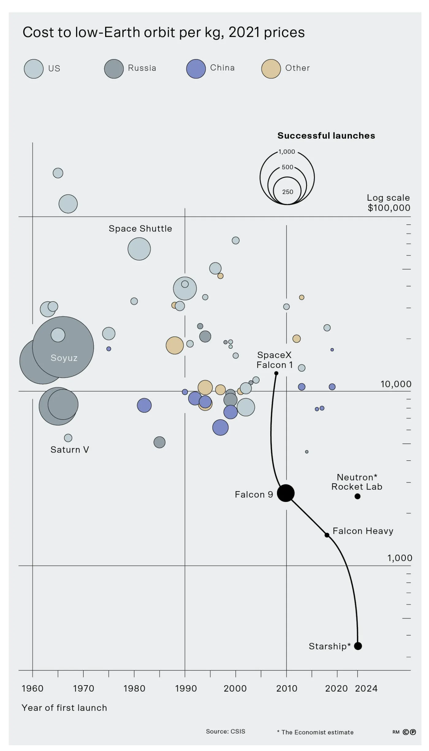 Cost to low-Earth orbit per kg, 2021 prices