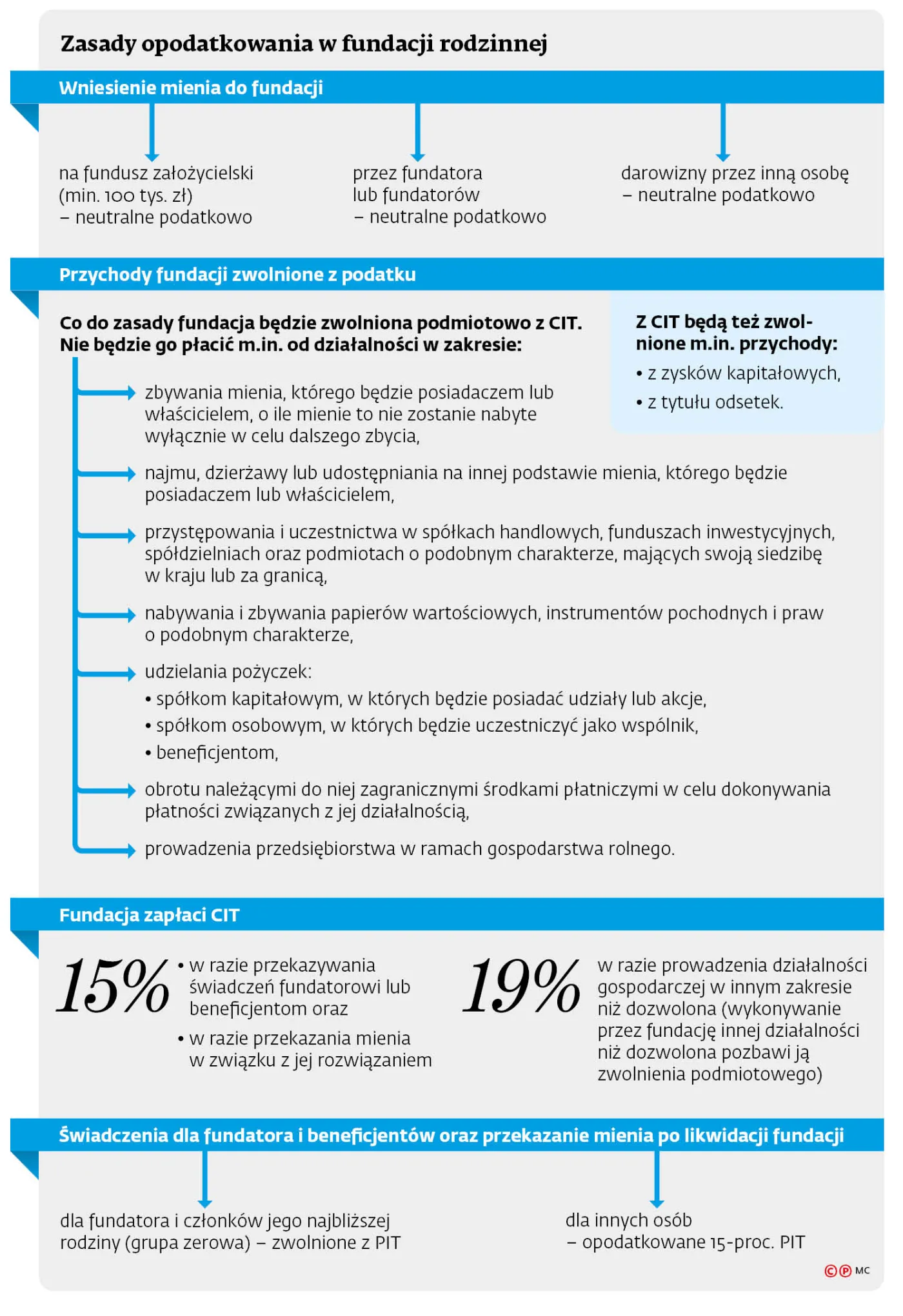 Zasady opodatkowania w fundacji rodzinnej