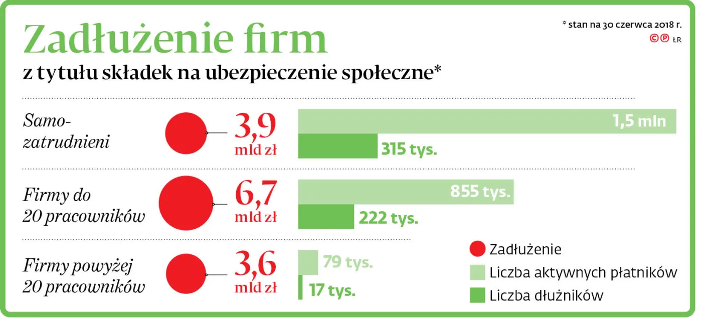E-składka przynosi efekty. Firmy spłacają swoje długi