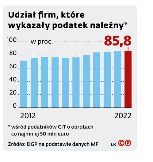 Udział firm, które wykazały podatek należny
