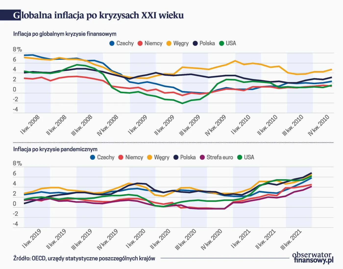Globalna inflacja po kryzysach XXI wieku
