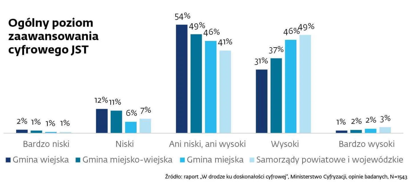 Ogólny poziom zaawansowania cyfrowego JST