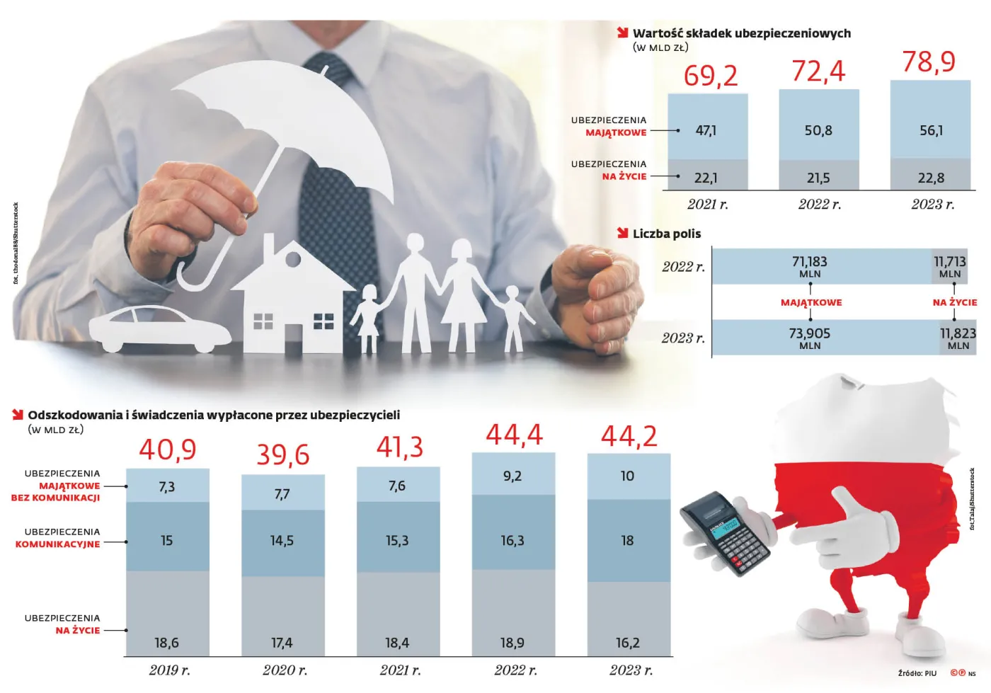 Wartość składek ubezpieczeniowych (w mld zł)