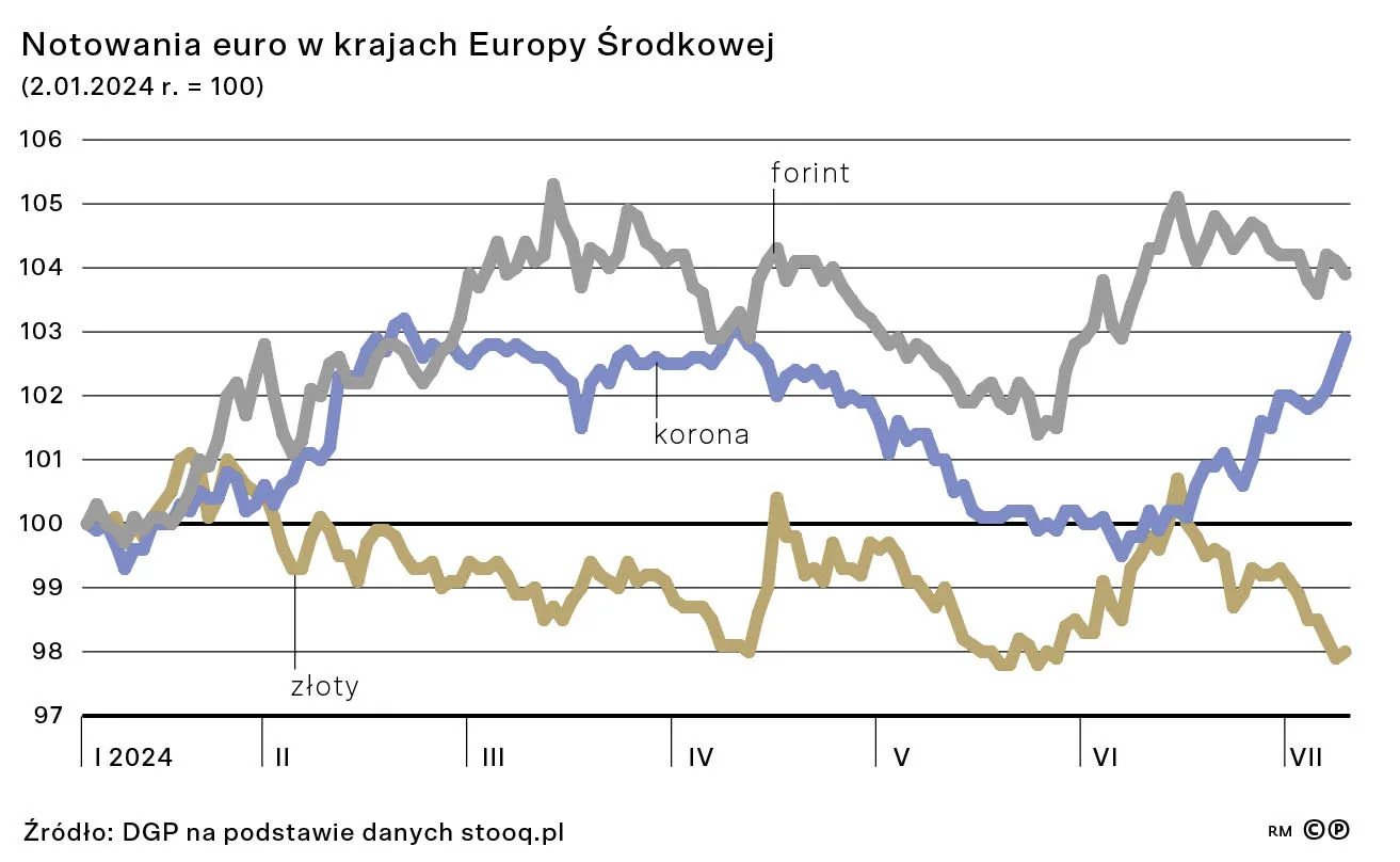 Notowania euro w krajach Europy Środkowej