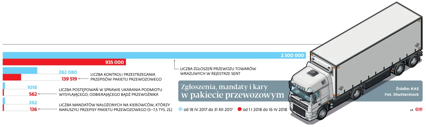 Monitoring się sprawdził.  Pod lupę fiskusa trafią kolejne towary