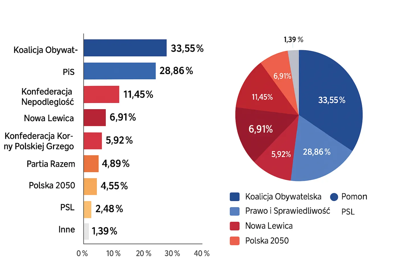 Wyniki poparcia dla poszczególnych partii
