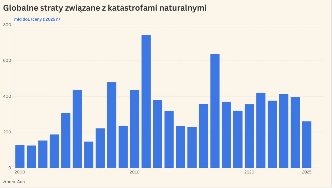 Gospodarczy przegląd tygodnia: mieszkania, ceny i katastrofy naturalne