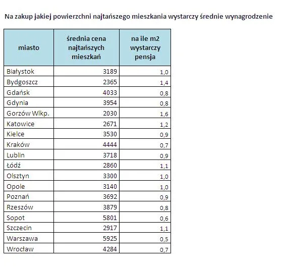 1018634-na-zakup-jakiej-powierzchni-najtanszego-mieszkania-wystarczy-srednie-wynagrodzenie.jpg