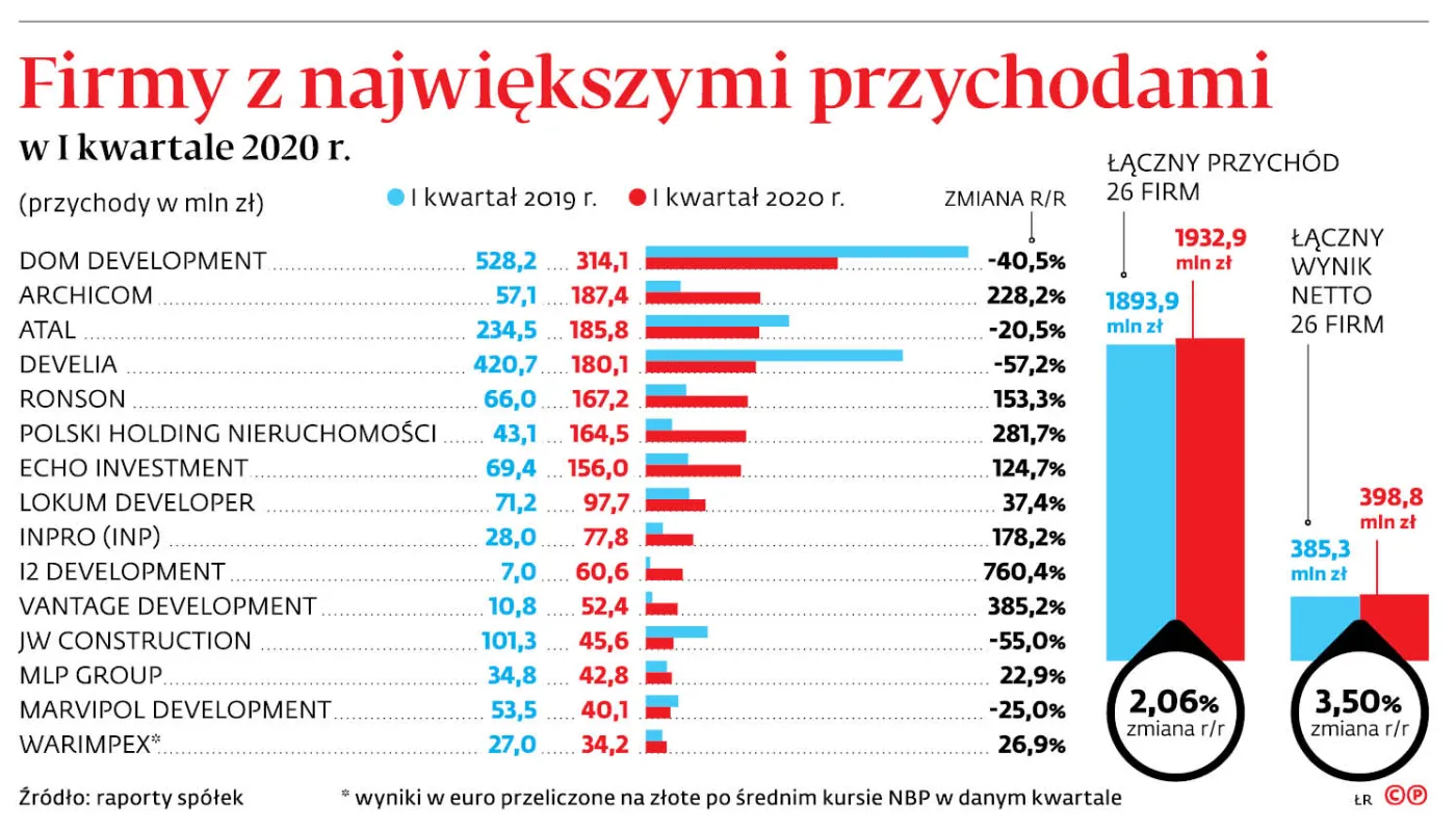 Pierwszy kwartał deweloperów lepszy niż przed rokiem