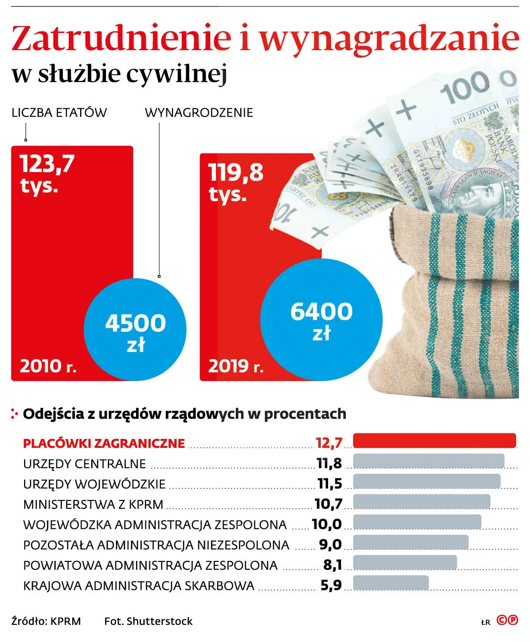 Zatrudnienie i wynagradzanie w służbie cywilnej