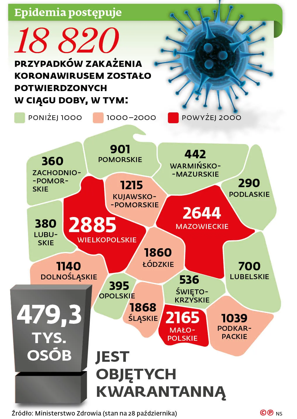 Epidemia postępuje