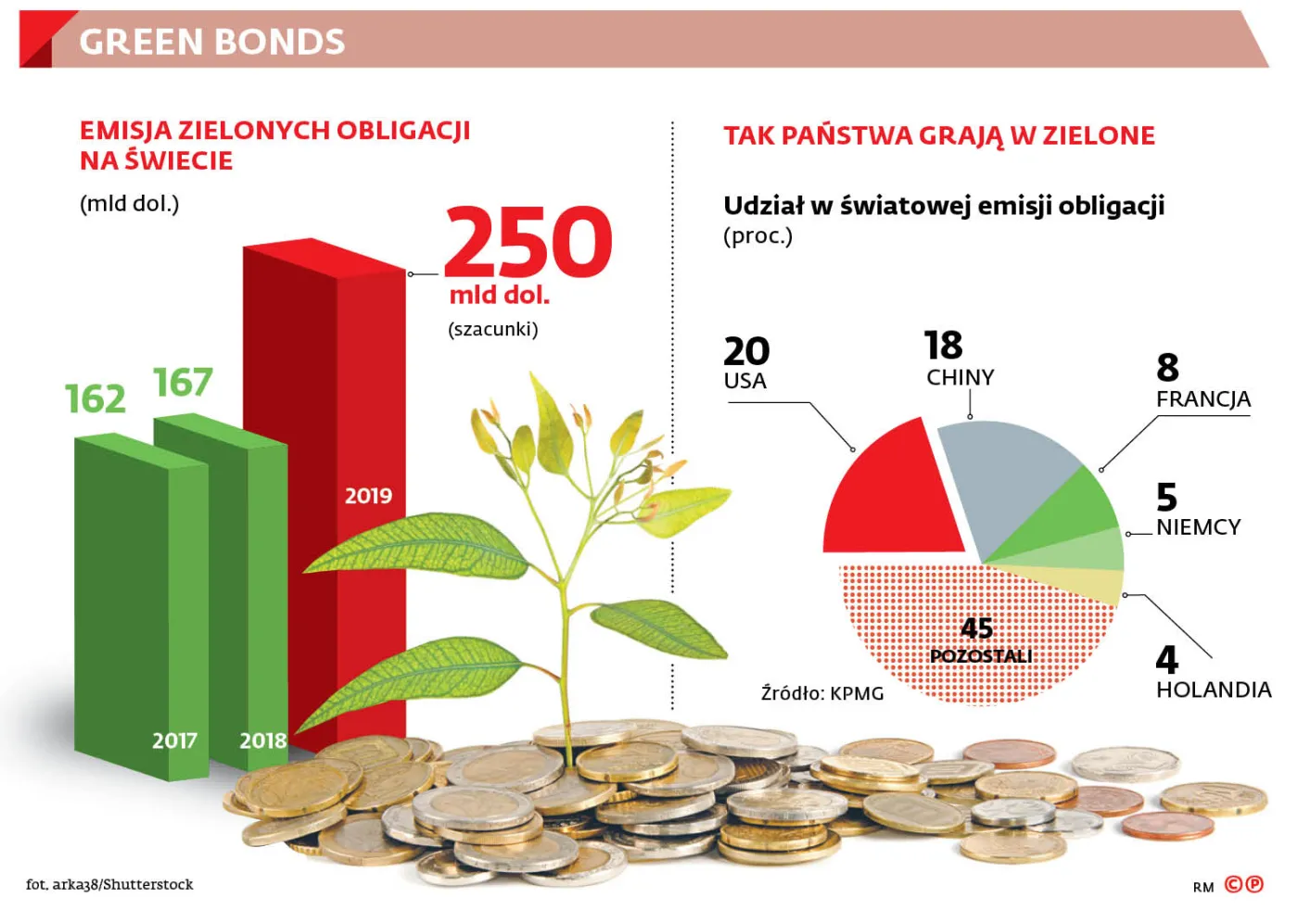 Miasta nie chcą grać w „zielone obligacje”