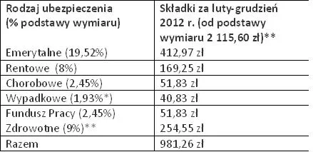 834087-minimalne-miesieczne-skladki-na-ubezpieczenia-spoleczne-i-zdrowotne-przedsiebiorcow.jpg