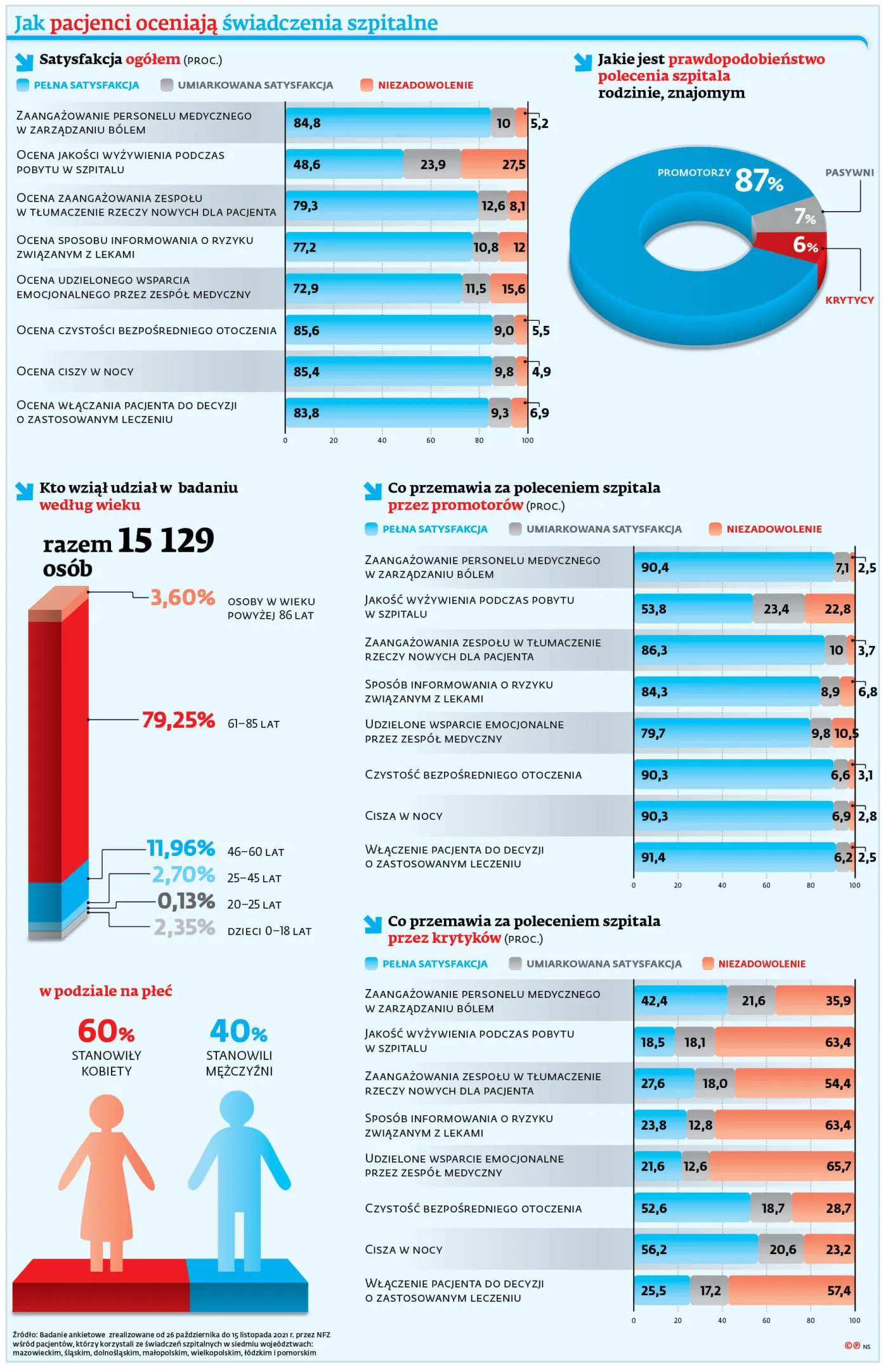 Jak pacjenci oceniają świadczenia szpitalne