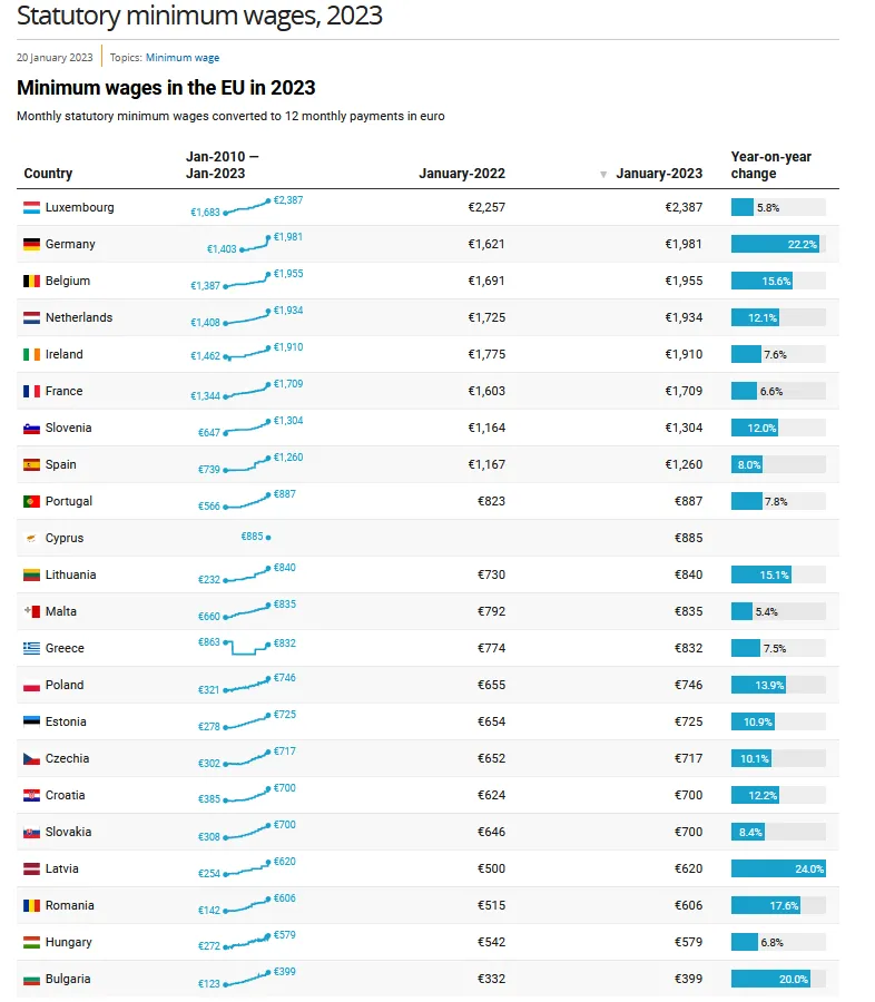 Płaca minimalna w poszczególnych krajach UE