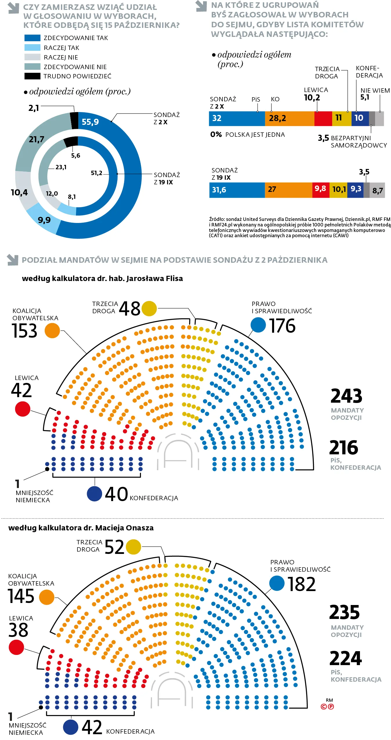 Czy zamierzasz wziąć udział w głosowaniu w wyborach, które odbędą się 15 października?