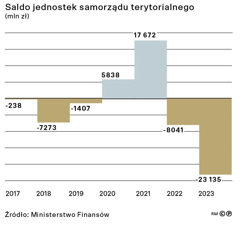 Saldo jednostek samorządu terytorialnego (mln)