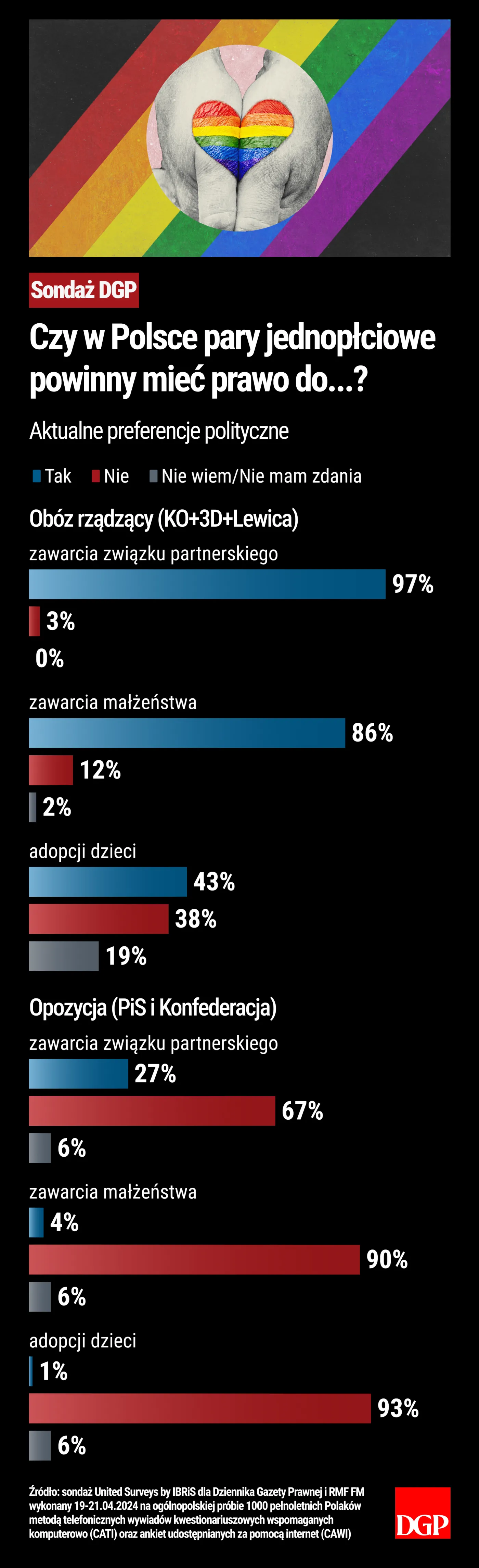 Czy w Polsce pary jednopłciowe powinny mieć prawo do...? Aktualne preferencje polityczne
