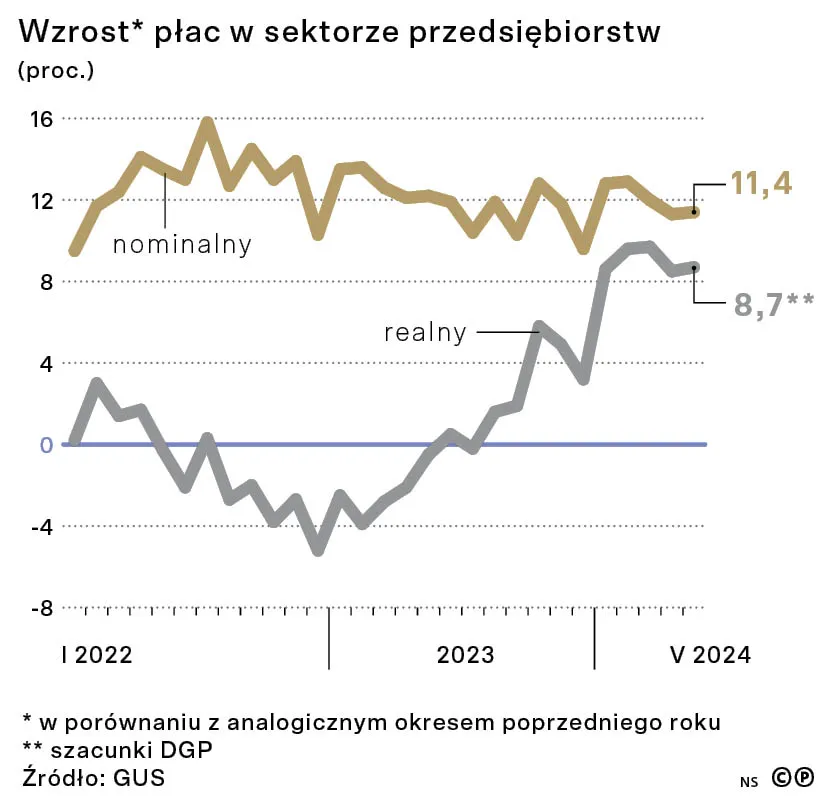 Wzrost* płac w sektorze przedsiębiorstw (proc.)