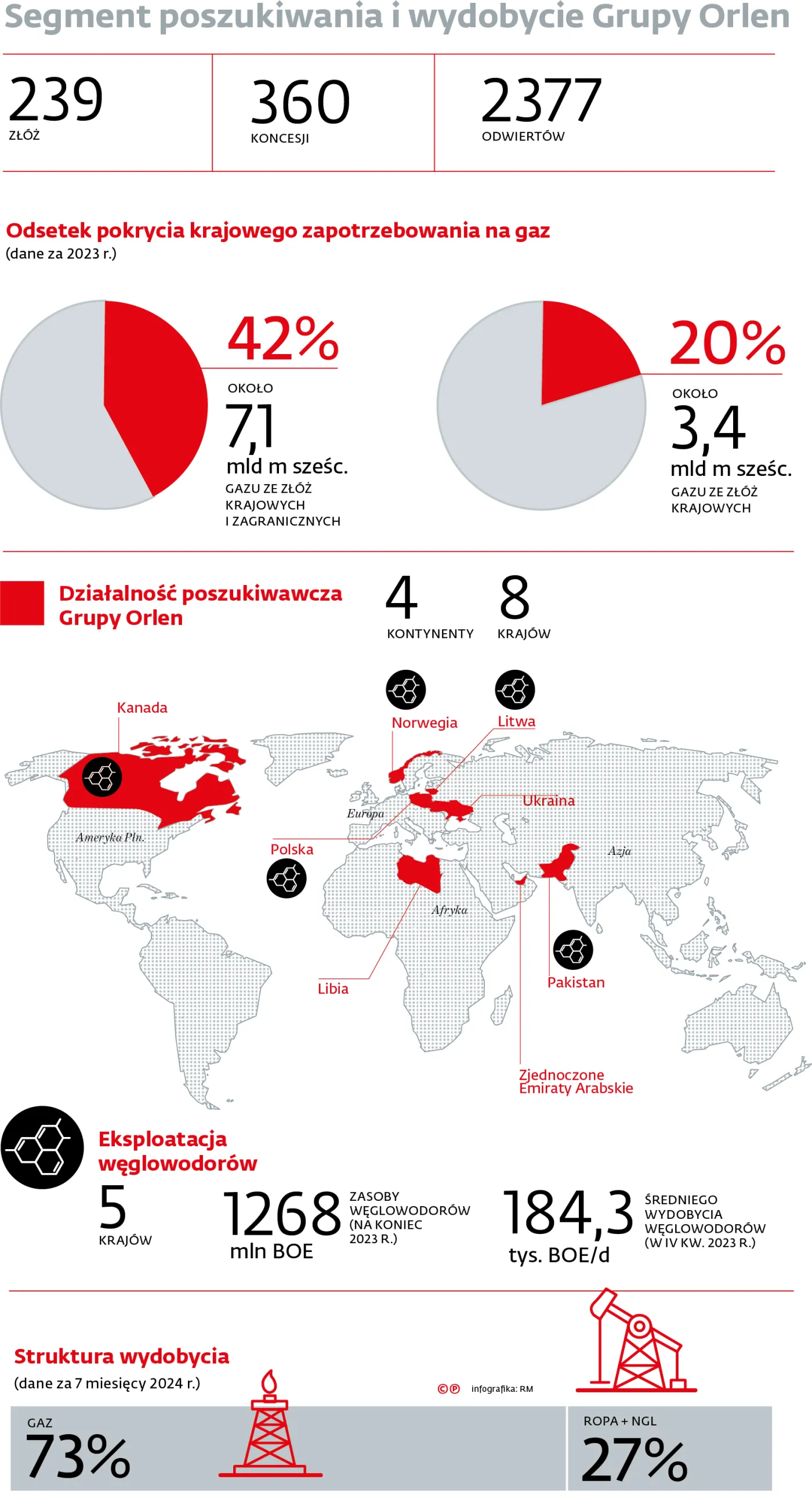 Segment poszukiwania i wydobycie Grupy Orlen