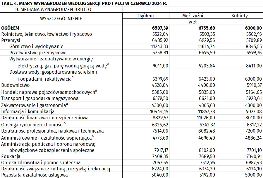 Mediana wynagrodzeń według sekcji PKD i płci