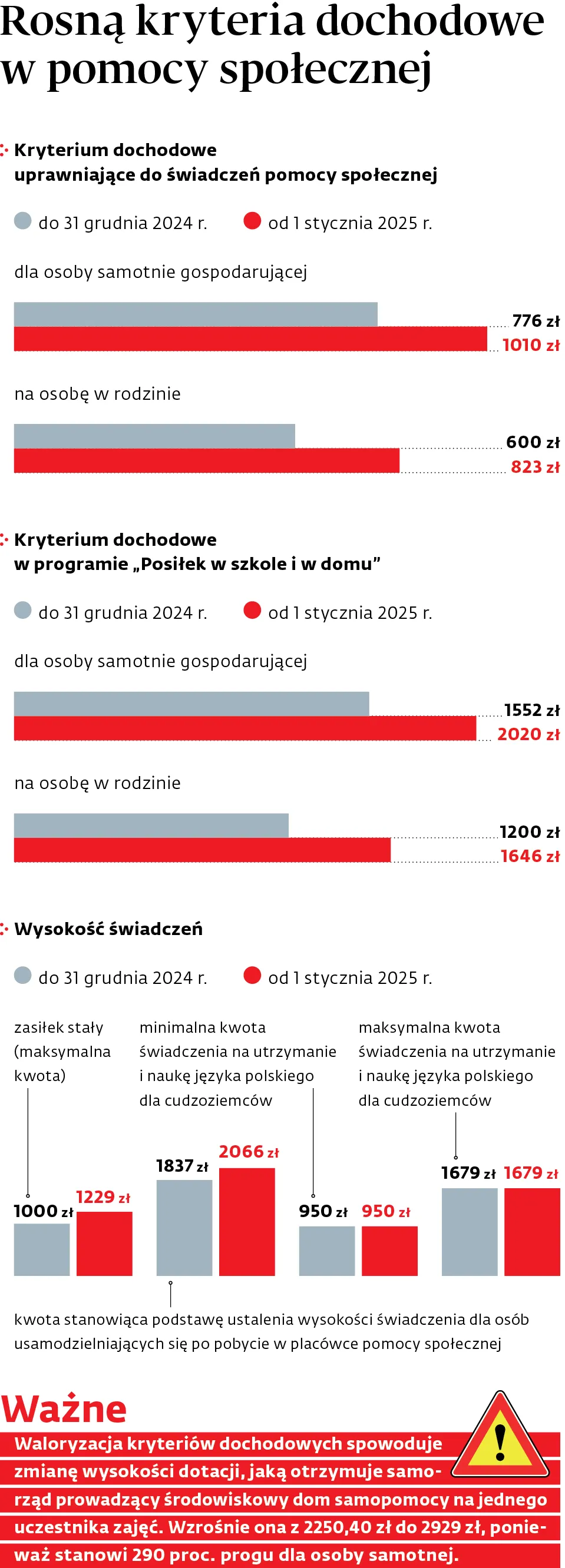 Rosną kryteria dochodowe w pomocy społecznej