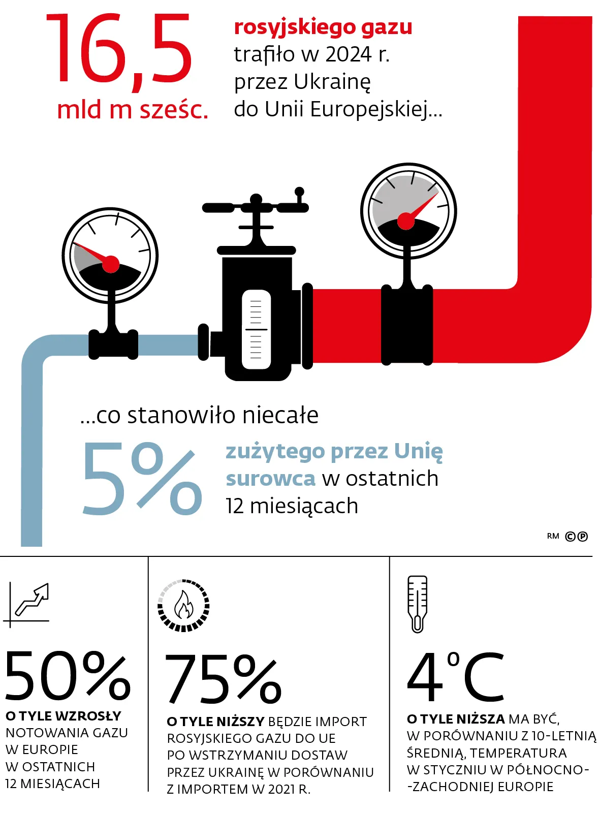 16,5 mld m sześc. rosyjskiego gazu trafiło w 2024 r. przez Ukrainę do Unii Europejskiej