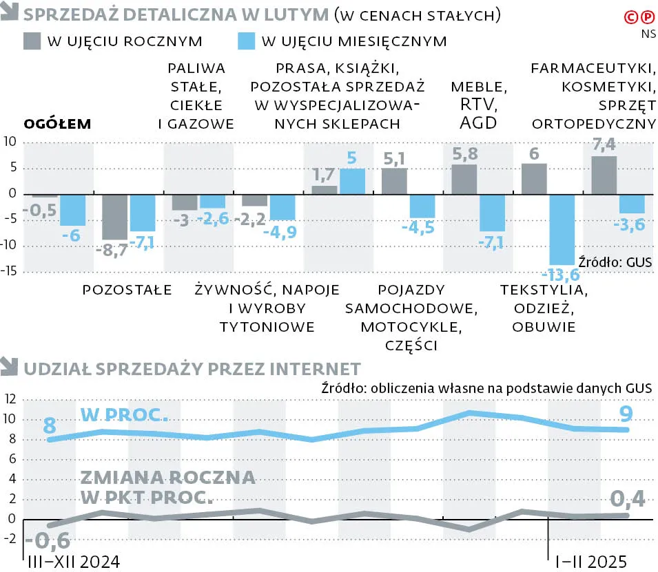 Sprzedaż detaliczna w lutym (w cenach stałych)