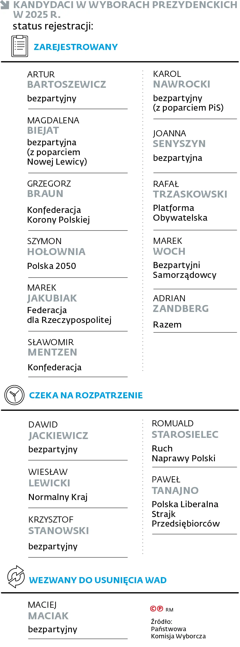 Kandydaci w wyborach prezydenckich w 2025 r.