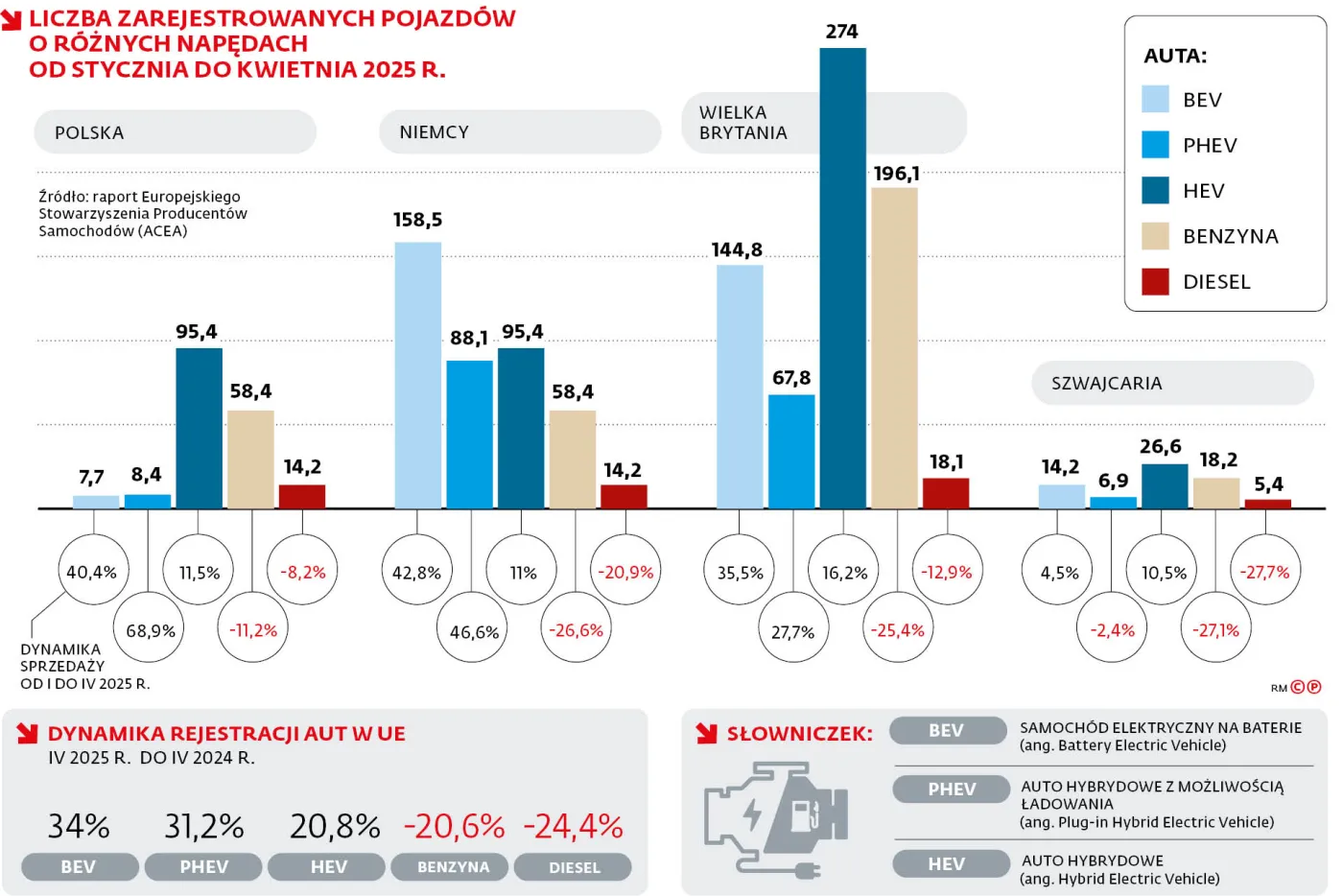 Liczba zarejestrowanych pojazdów o różnych napędach od stycznia do kwietnia 2025 r.