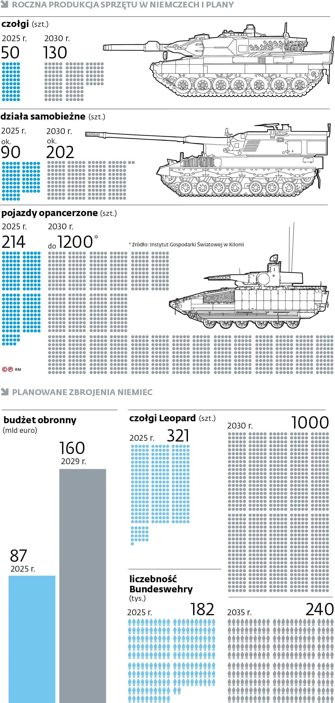 Roczna produkcja sprzętu w Niemczech i plany