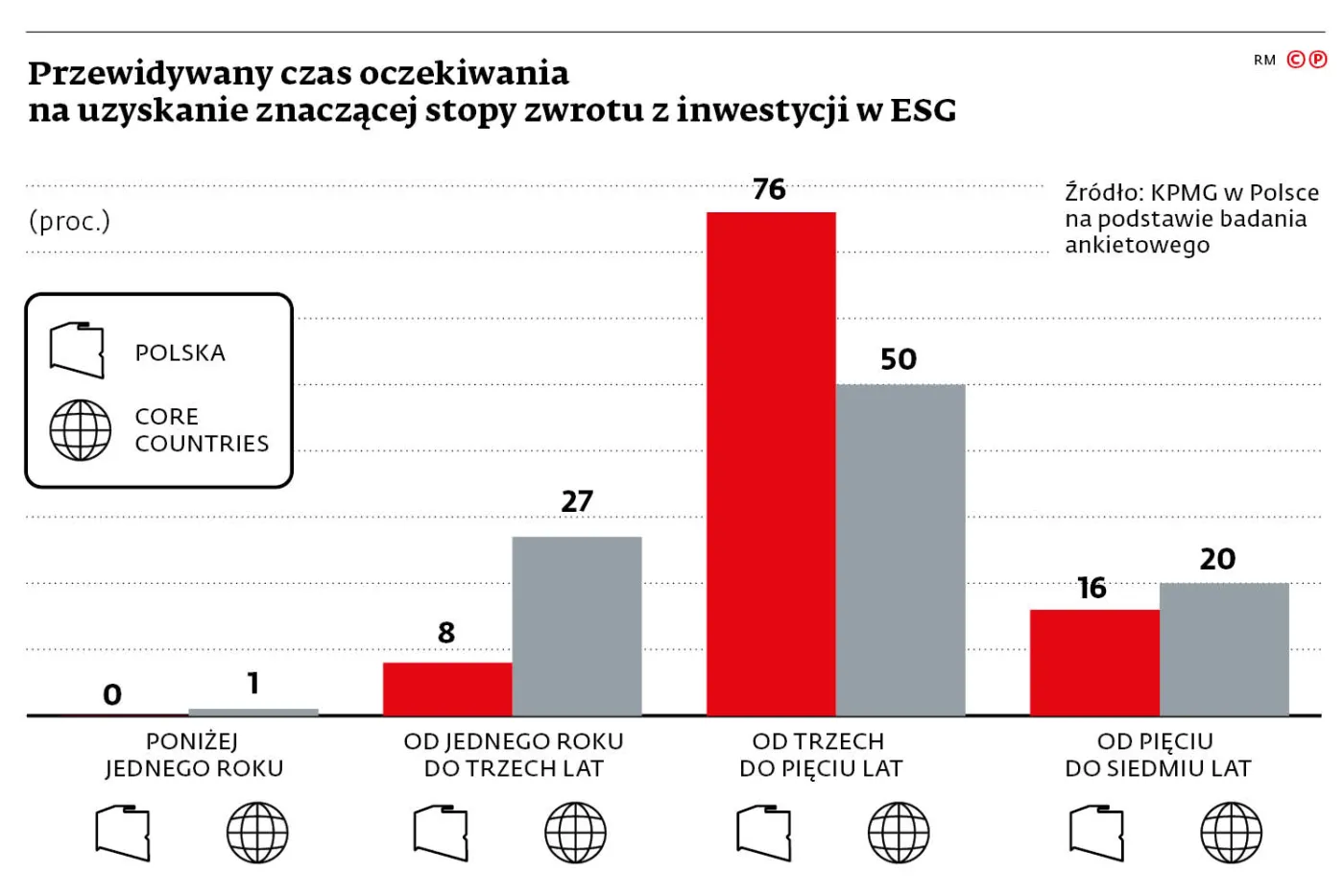 Przewidywany czas oczekiwania na uzyskanie znaczącej stopy zwrotu z inwestycji w ESG
