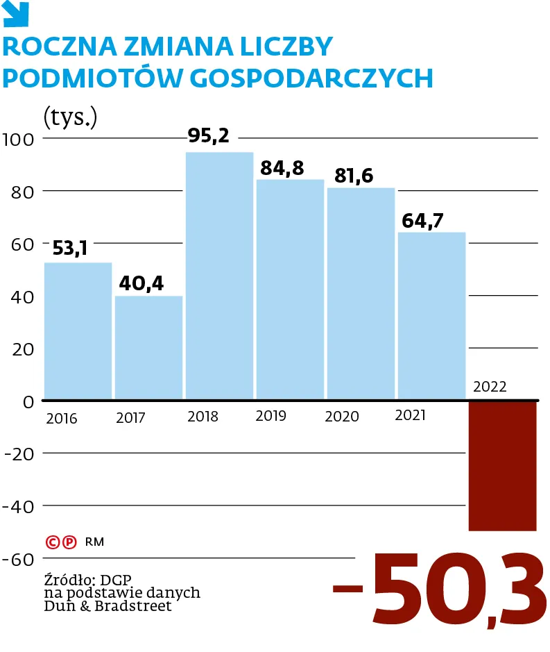 ROCZNA ZMIANA LICZBY PODMIOT