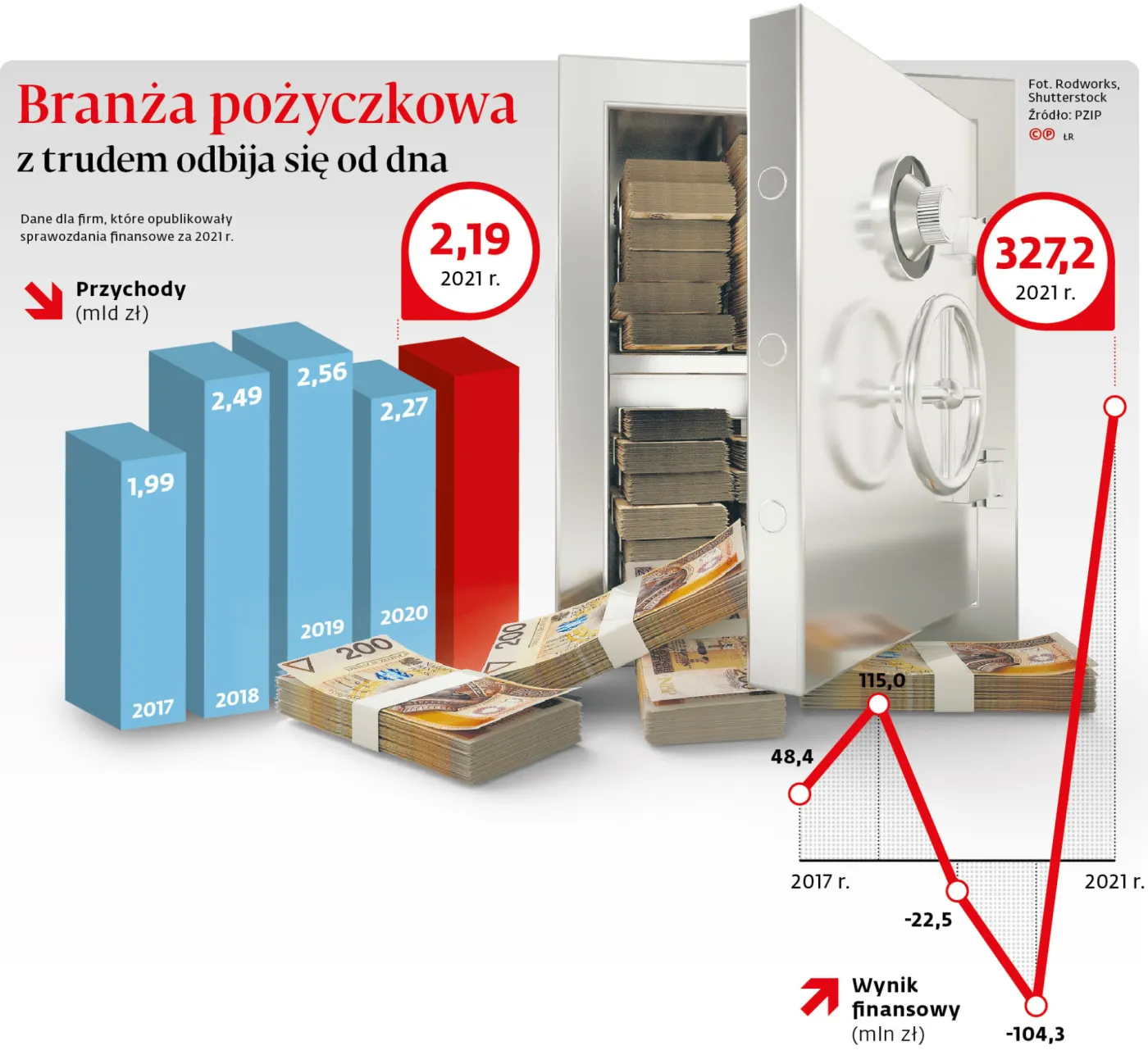 Branża pożyczkowa z trudem odbija się od dna