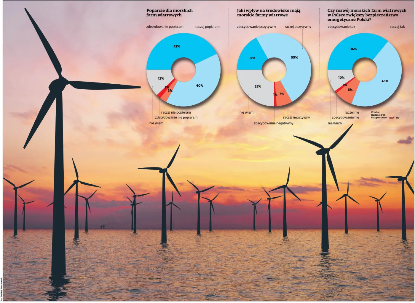Bałtyk pełen czystej energii