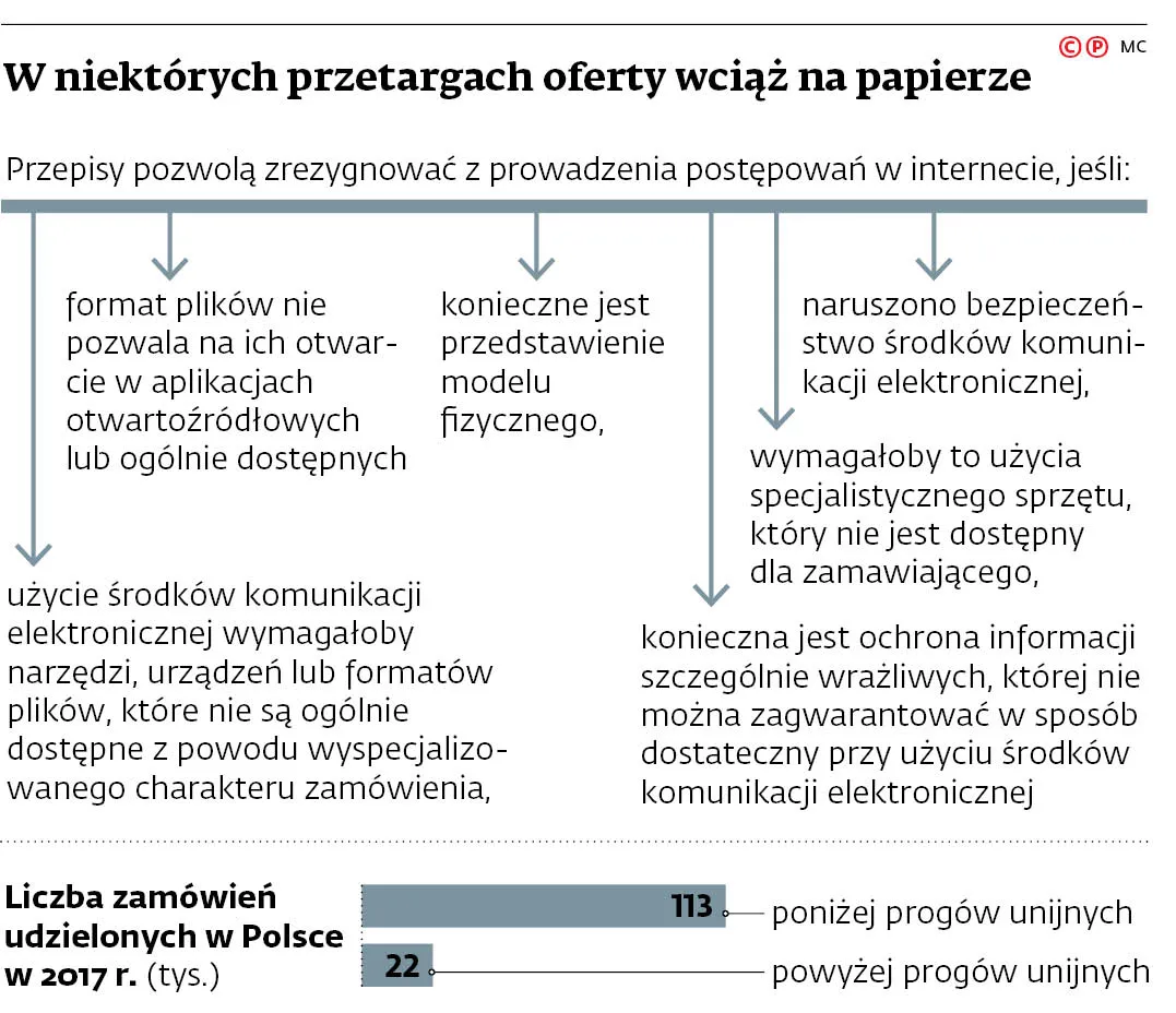 Małe zamówienia nadal na papierze