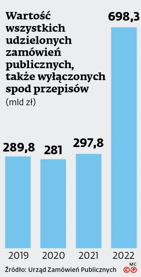 Wartość wszystkich udzielonych zamówień publicznych, także wyłączonych spod przepisów