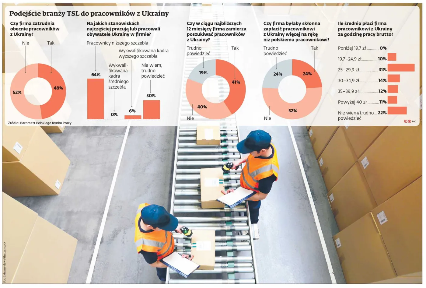 Podejście branży TSL do pracowników z Ukrainy