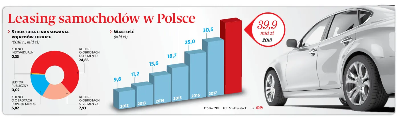 Leasing drogich aut z dodatkowym w sparciem