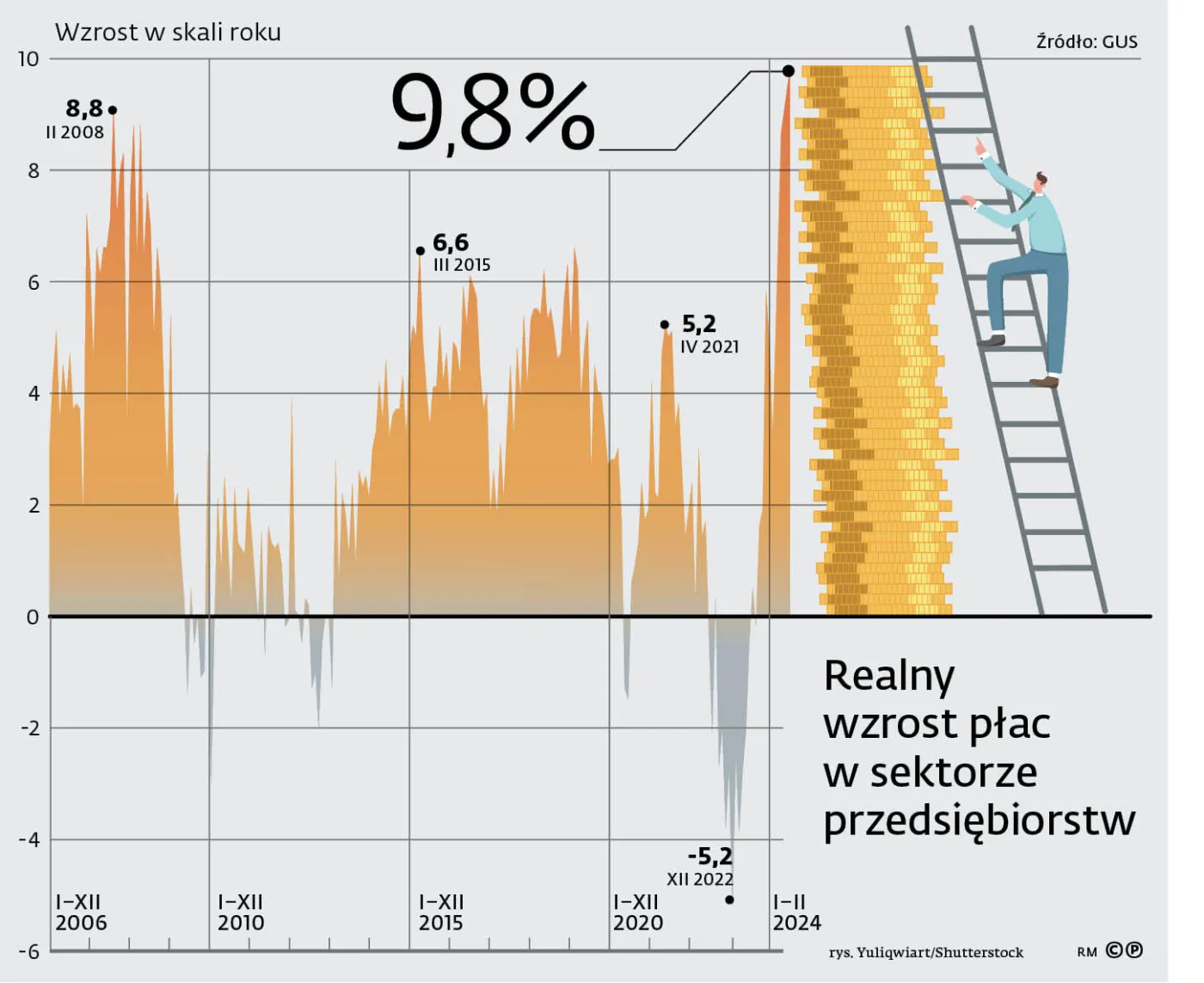 Realny wzrost płac w sektorze przedsiębiorstw