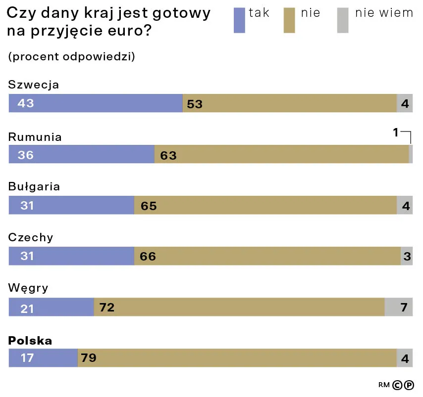 Czy dany kraj jest gotowy na przyjęcie euro?