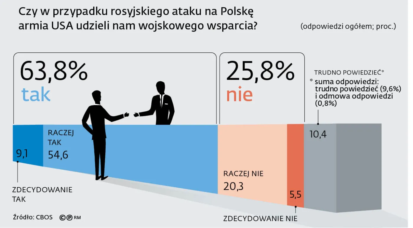 Czy w przypadku rosyjskiego ataku na Polskę armia USA udzieli nam wojskowego wsparcia?